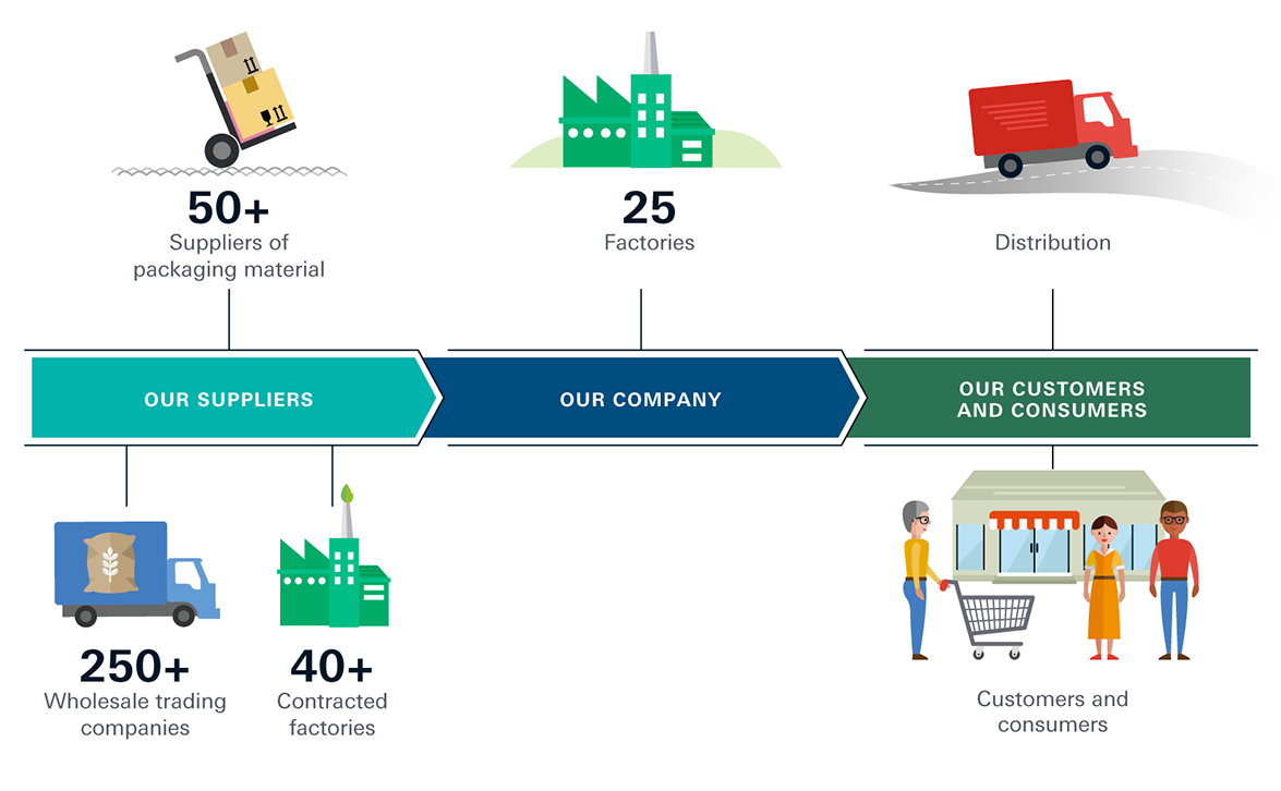 Processed food | JT Global Site